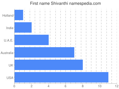 Given name Shivanthi