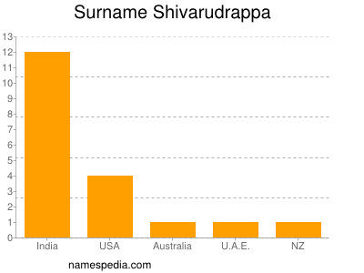 Surname Shivarudrappa