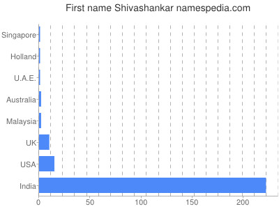 Given name Shivashankar