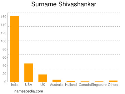 Surname Shivashankar