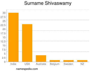 Surname Shivaswamy