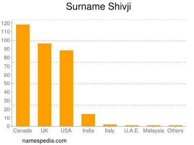 Surname Shivji
