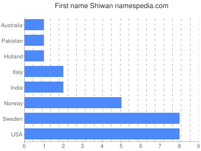 Given name Shiwan