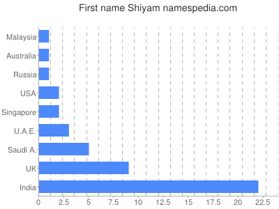 Given name Shiyam
