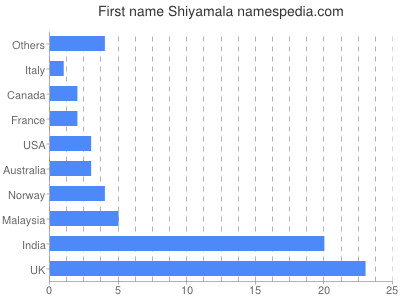 Given name Shiyamala