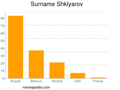 Surname Shklyarov