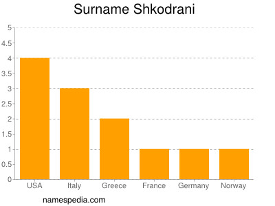 Surname Shkodrani