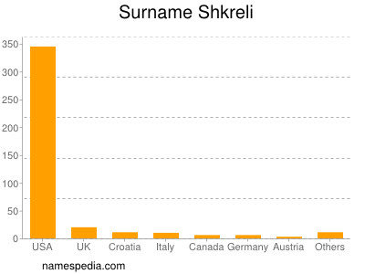 Surname Shkreli