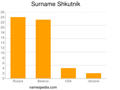 Surname Shkutnik
