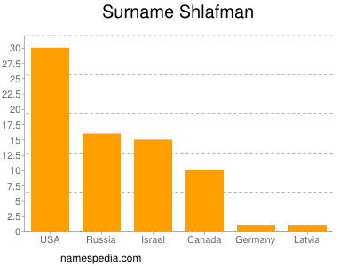 Surname Shlafman