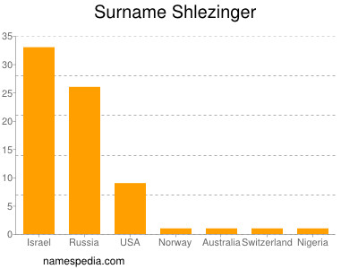 Surname Shlezinger
