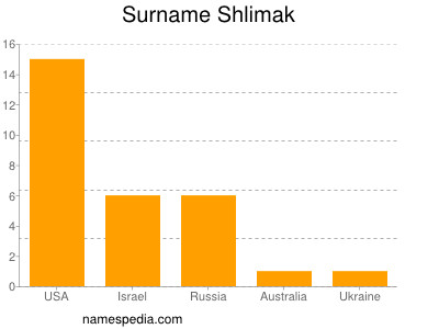 Surname Shlimak