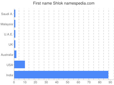Given name Shlok
