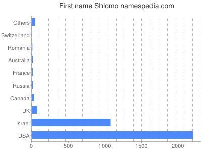 Given name Shlomo