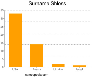 Surname Shloss