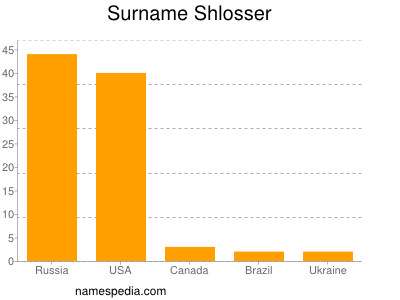 Surname Shlosser
