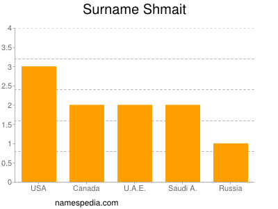Surname Shmait
