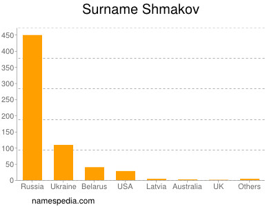 Surname Shmakov