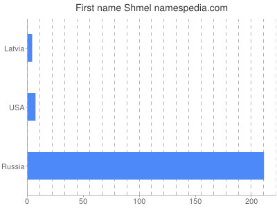Given name Shmel