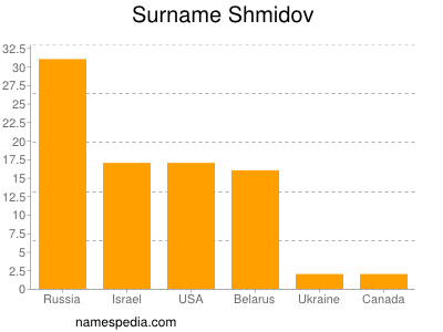 Surname Shmidov