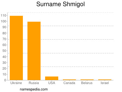 Surname Shmigol