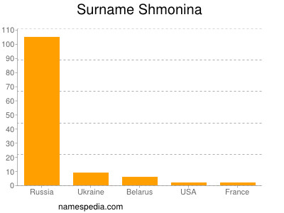 Surname Shmonina