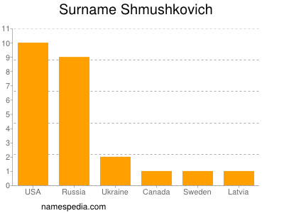 Surname Shmushkovich