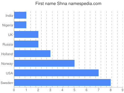 Given name Shna