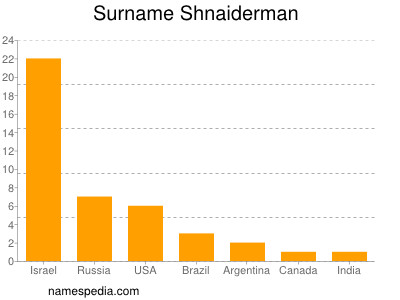 Surname Shnaiderman