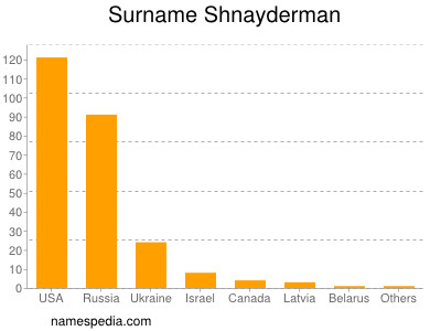 Surname Shnayderman