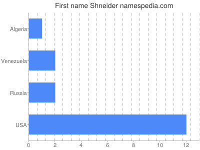 Given name Shneider