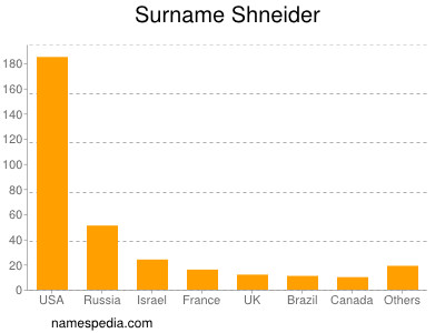 Surname Shneider