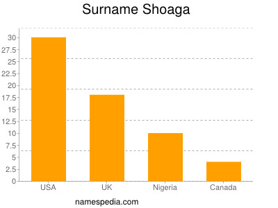Surname Shoaga