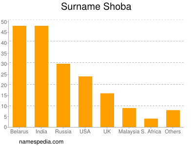 Surname Shoba