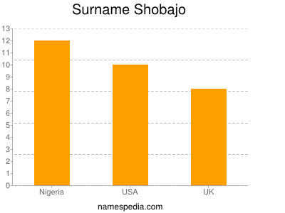 Surname Shobajo