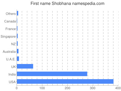 Given name Shobhana