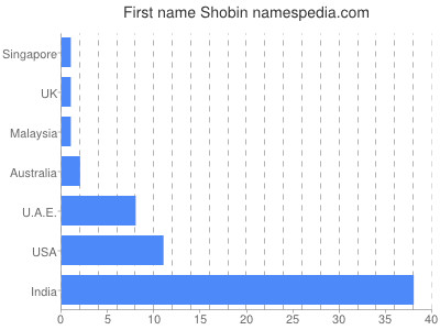 Given name Shobin
