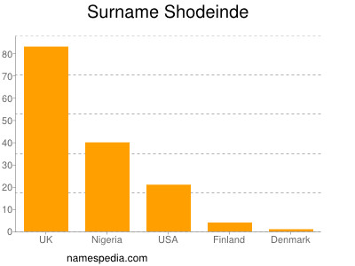 Surname Shodeinde