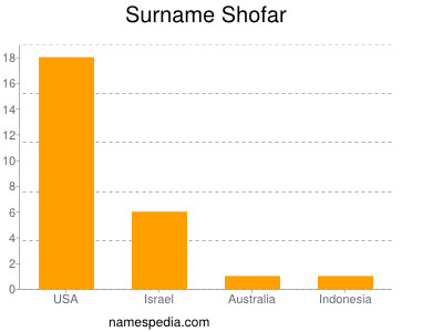 Surname Shofar