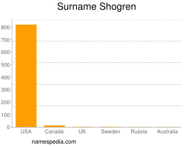 Surname Shogren