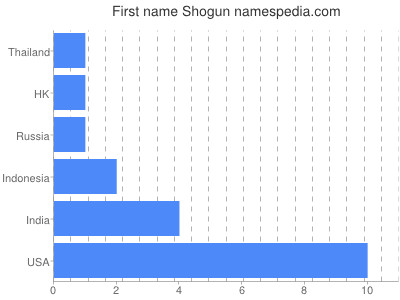 Given name Shogun