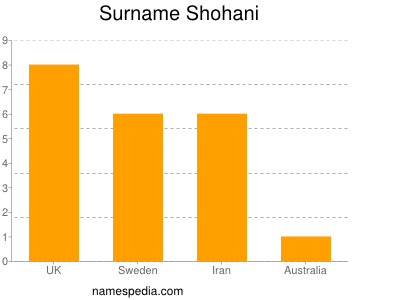 Surname Shohani