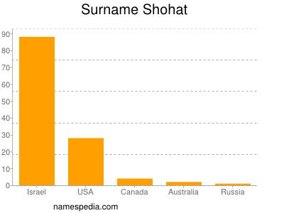 Surname Shohat