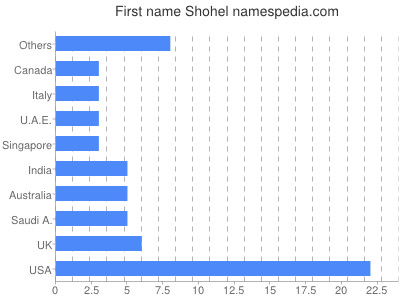 Given name Shohel