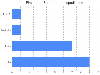 Given name Shohrab