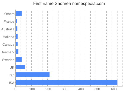 Given name Shohreh
