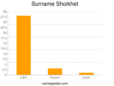 Surname Shoikhet