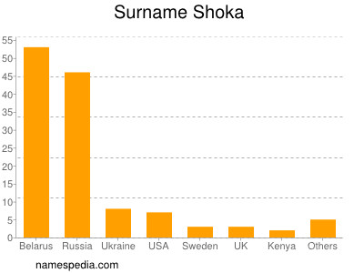 Surname Shoka