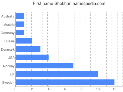 Given name Shokhan