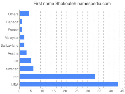 Given name Shokoufeh